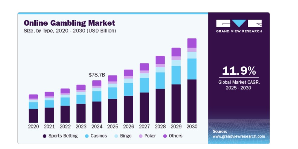 Mobile Gambling Market