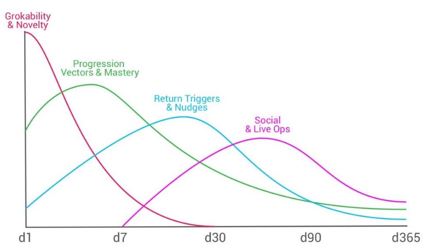 Game Retention